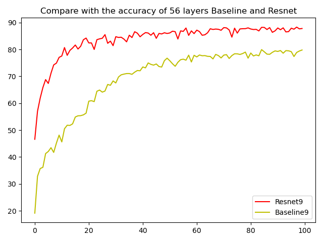 Resnet训练及结果分析