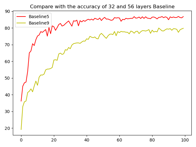 Resnet训练及结果分析